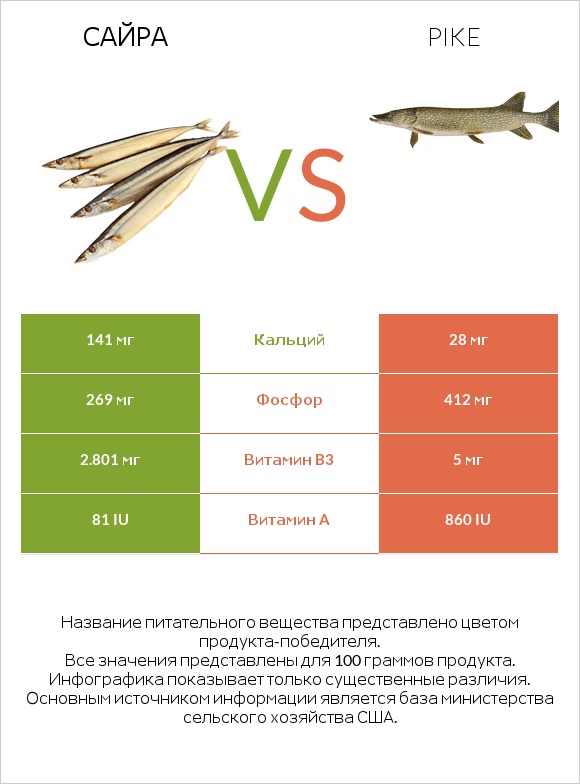 Сайра vs Pike infographic