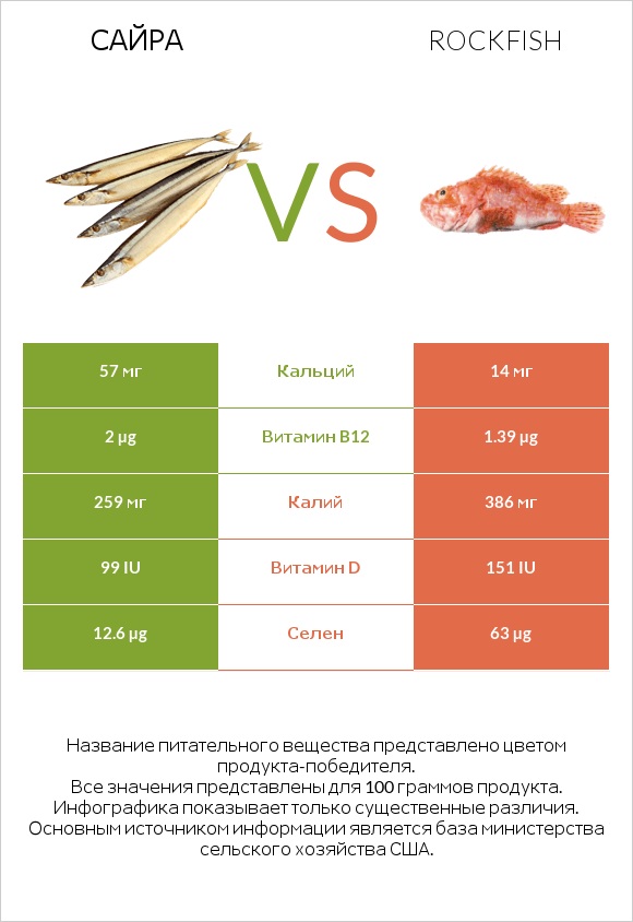 Сайра vs Rockfish infographic