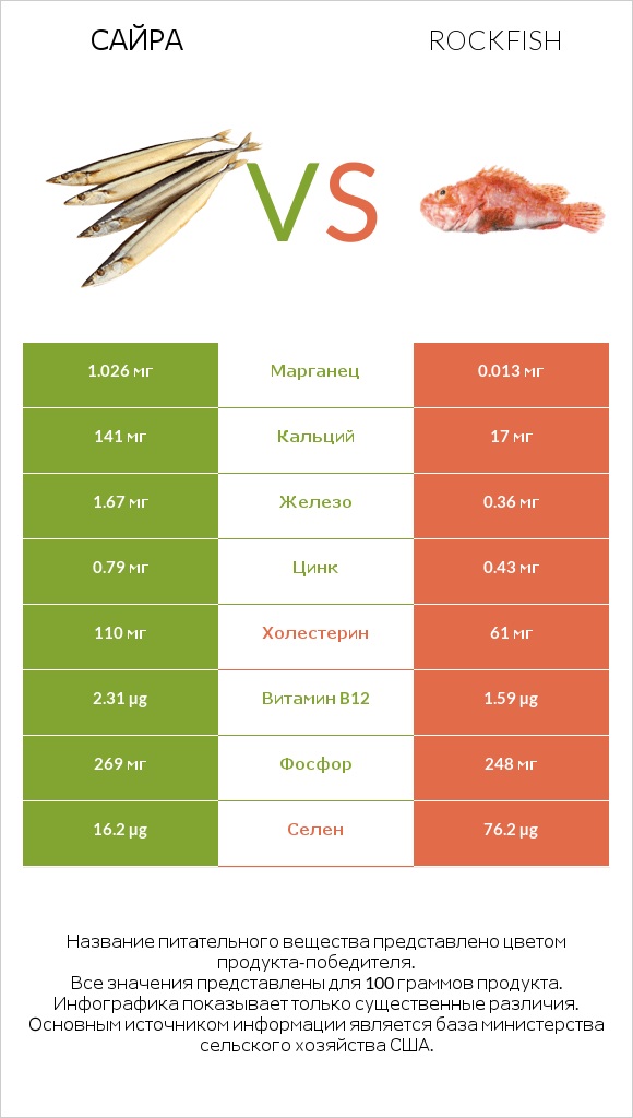 Сайра vs Rockfish infographic