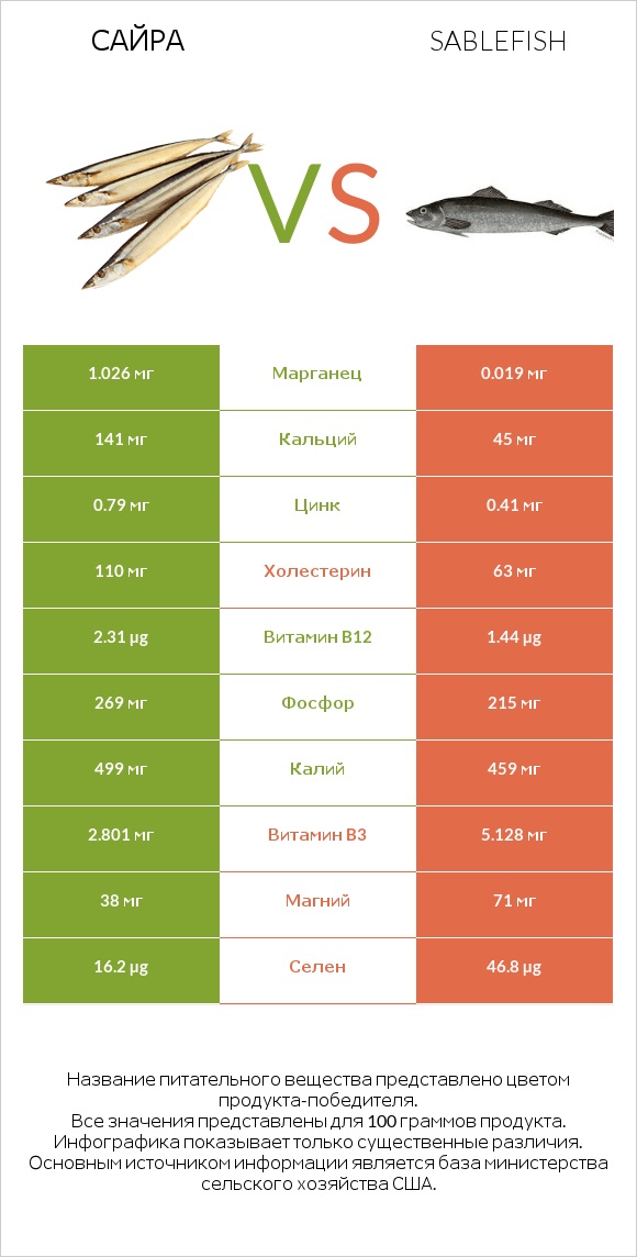 Сайра vs Sablefish infographic