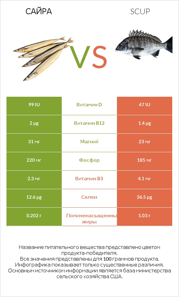 Сайра vs Scup infographic