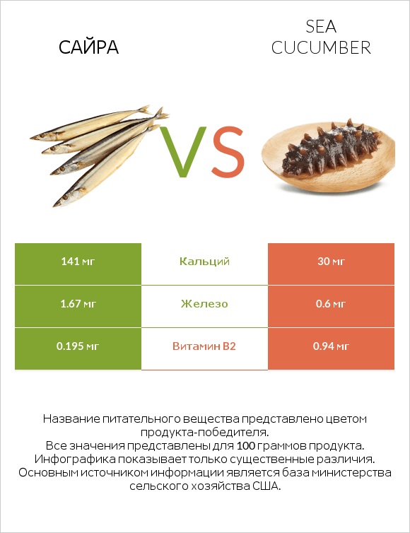 Сайра vs Sea cucumber infographic