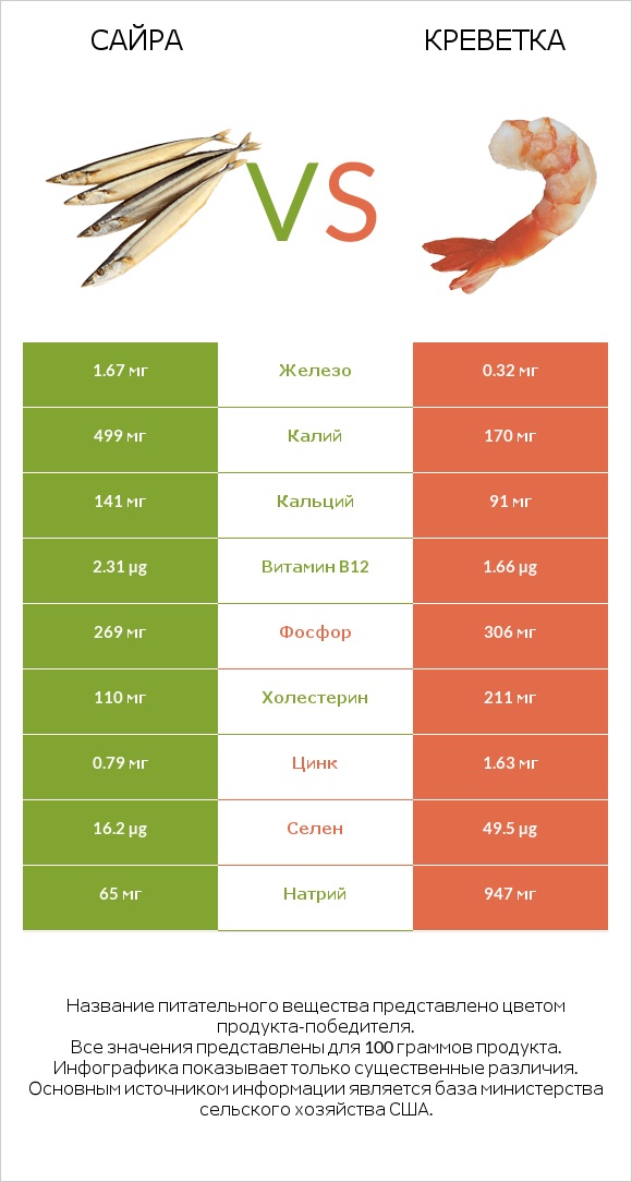 Сайра vs Креветка infographic