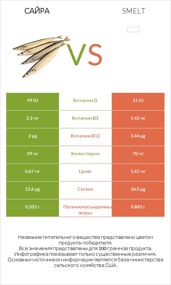 Сайра vs Smelt infographic
