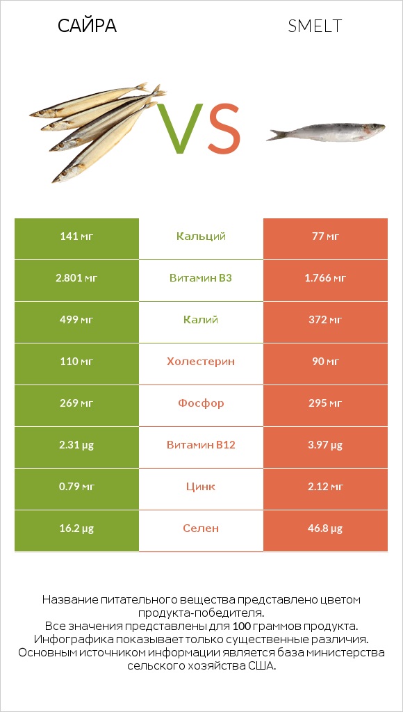 Сайра vs Smelt infographic