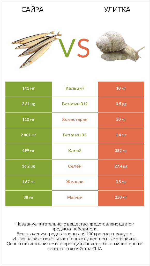 Сайра vs Улитка infographic