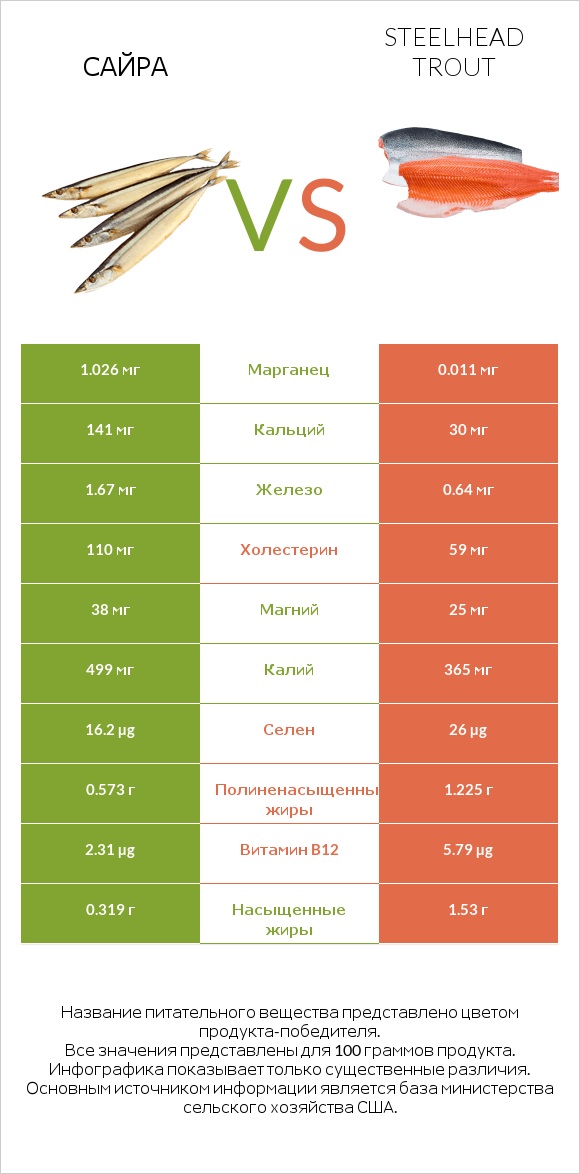 Сайра vs Steelhead trout infographic