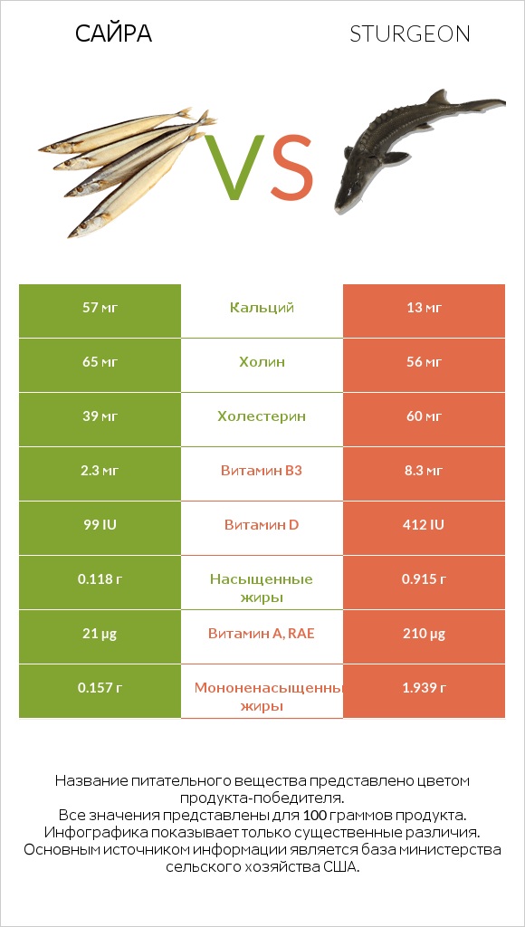 Сайра vs Sturgeon infographic