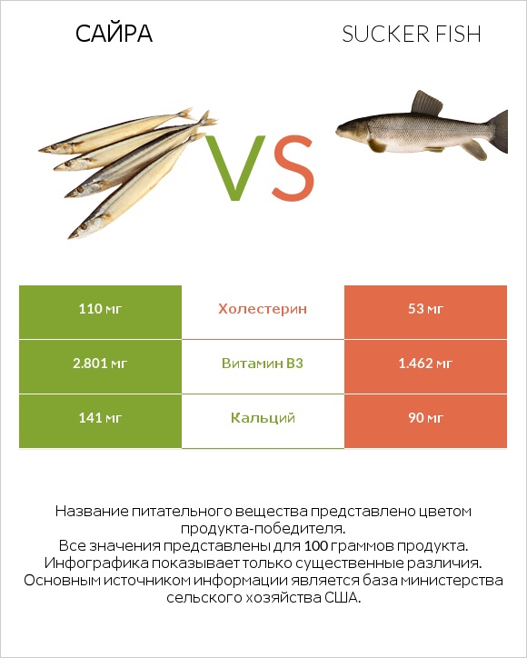 Сайра vs Sucker fish infographic