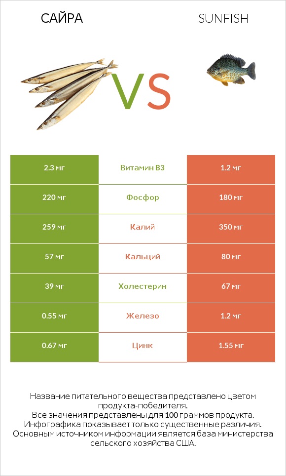 Сайра vs Sunfish infographic