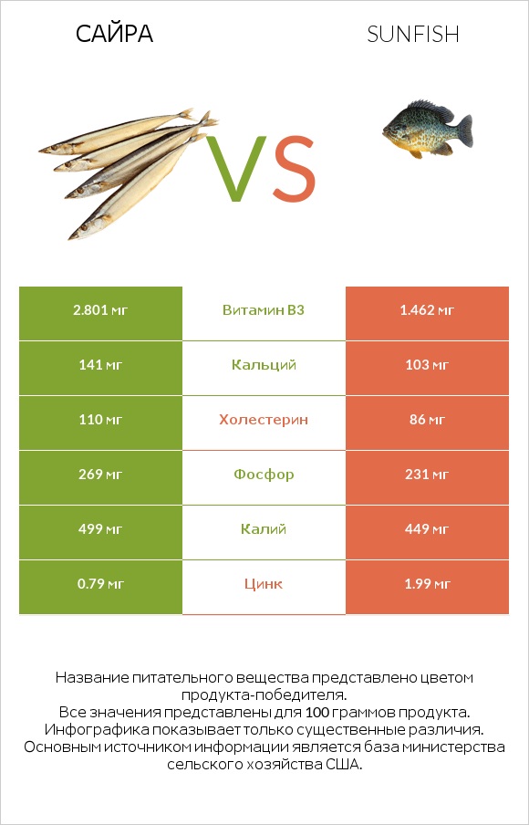 Сайра vs Sunfish infographic