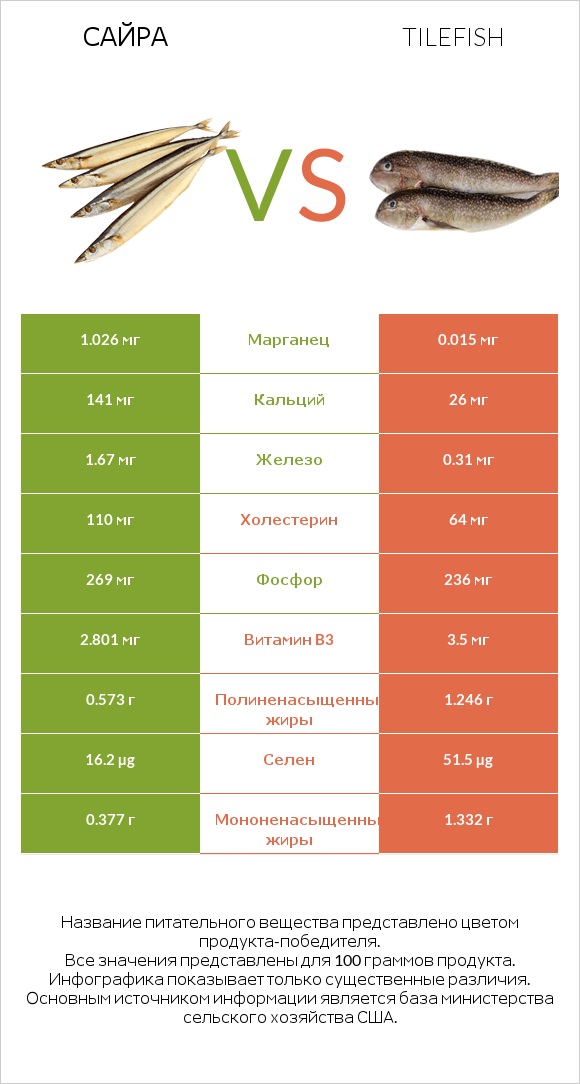 Сайра vs Tilefish infographic