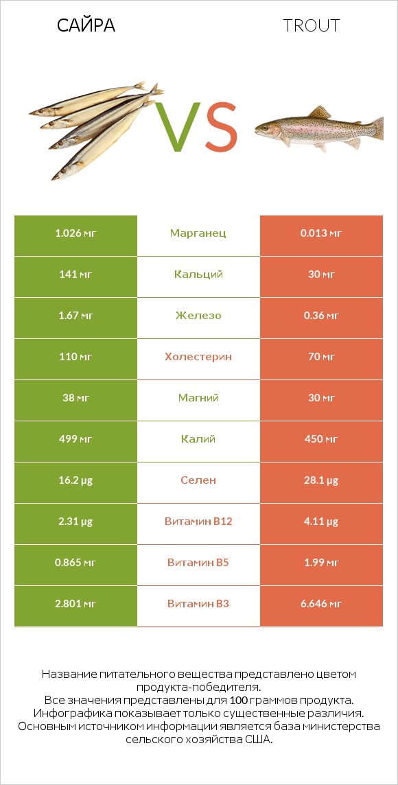 Сайра vs Trout infographic