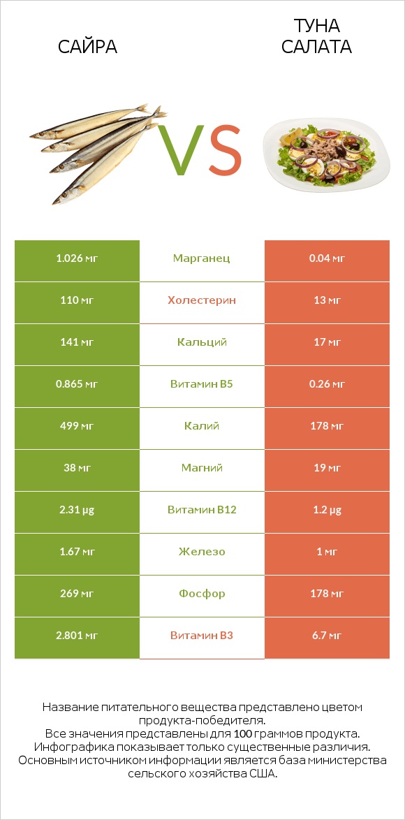 Сайра vs Туна Салата infographic