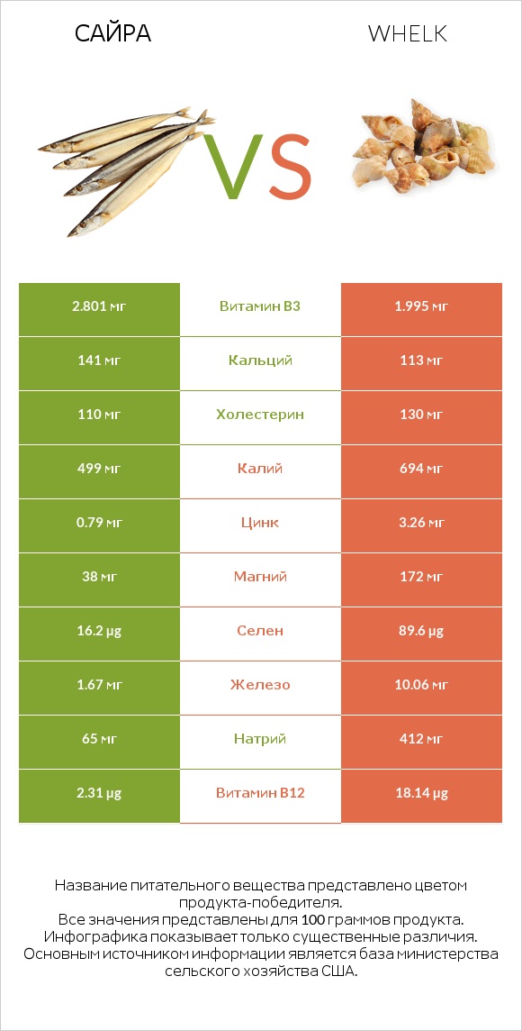 Сайра vs Whelk infographic