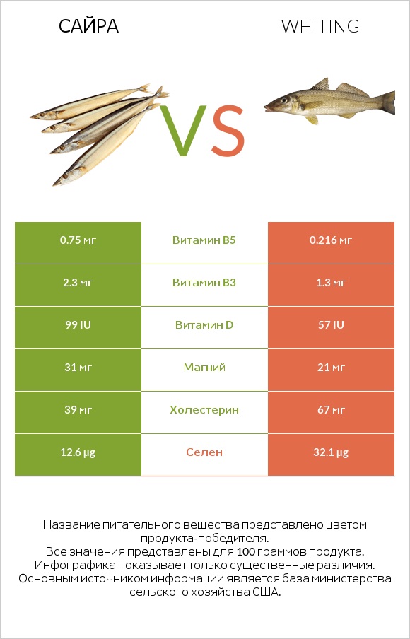 Сайра vs Whiting infographic