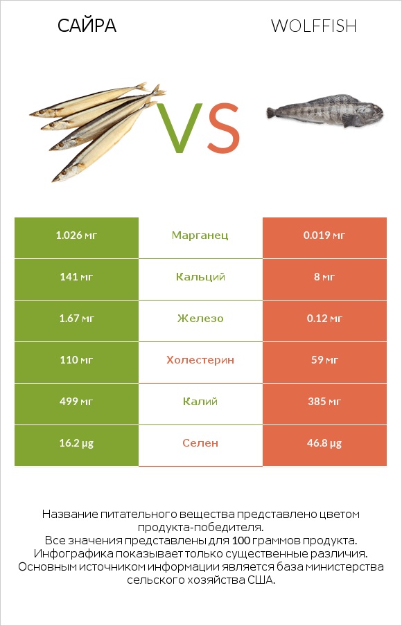 Сайра vs Wolffish infographic