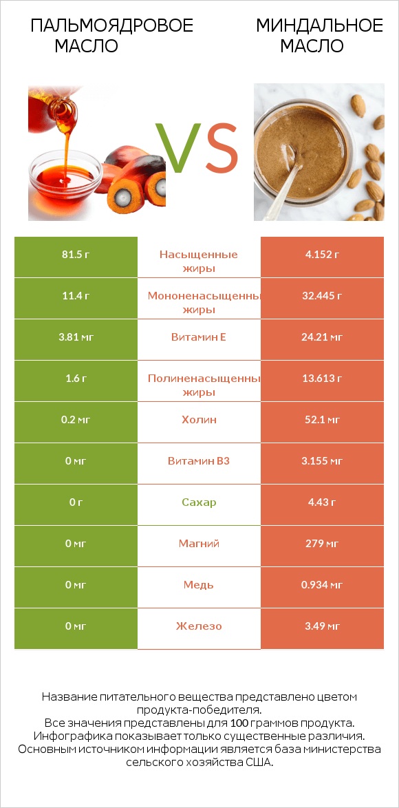 Пальмоядровое масло vs Миндальное масло infographic