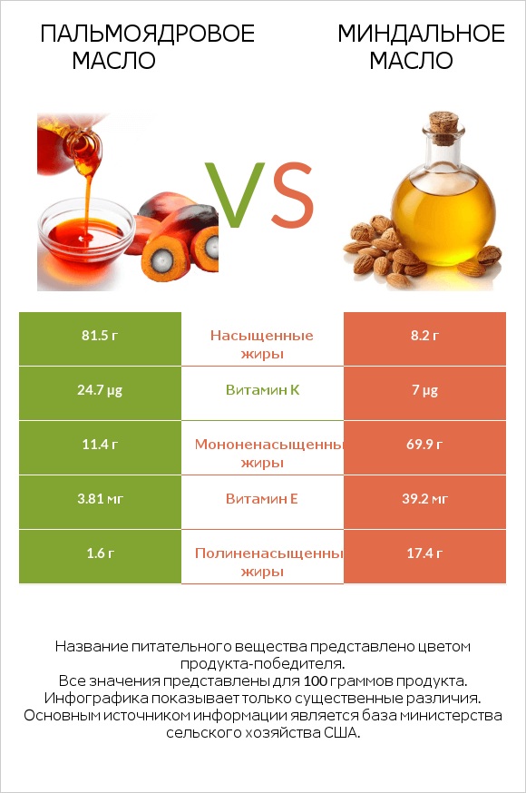 Пальмоядровое масло vs Миндальное масло infographic