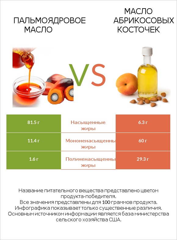 Пальмоядровое масло vs Масло абрикосовых косточек infographic