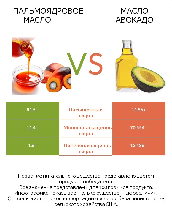 Пальмоядровое масло vs Масло авокадо infographic