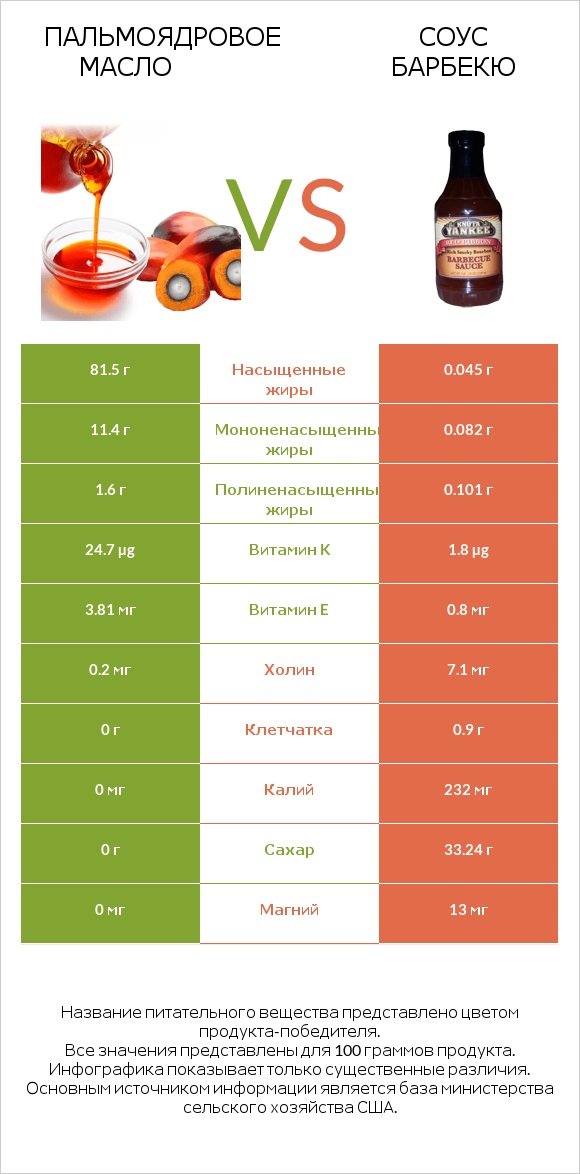 Пальмоядровое масло vs Соус барбекю infographic