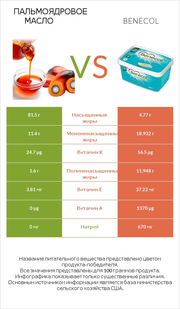 Пальмоядровое масло vs Benecol infographic