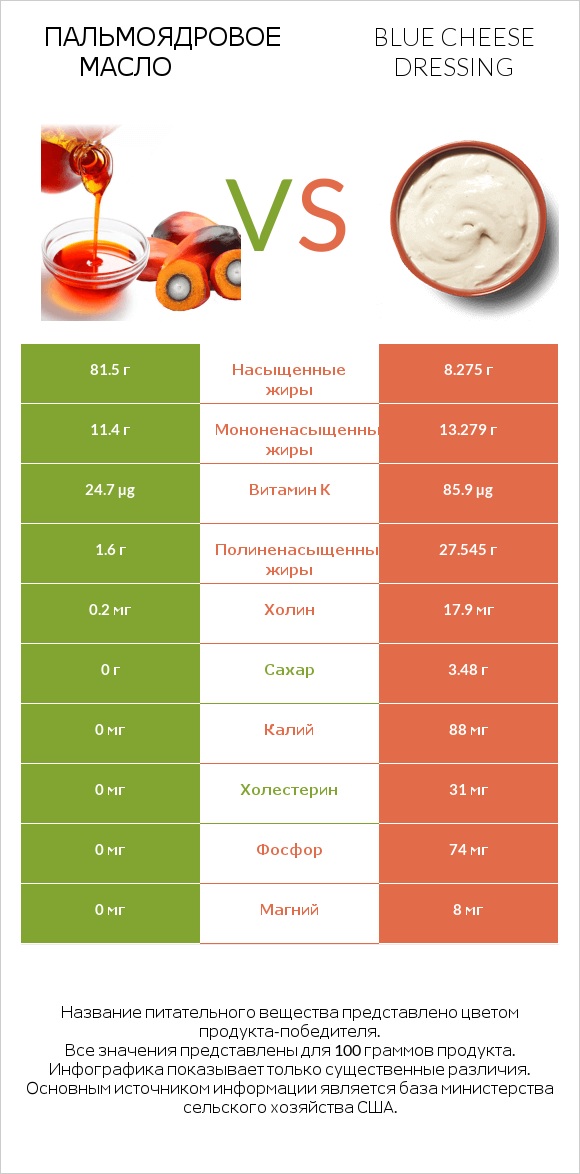 Пальмоядровое масло vs Blue cheese dressing infographic