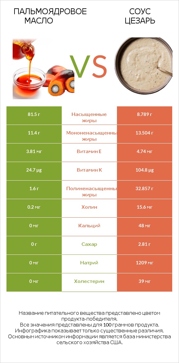 Пальмоядровое масло vs Соус цезарь infographic