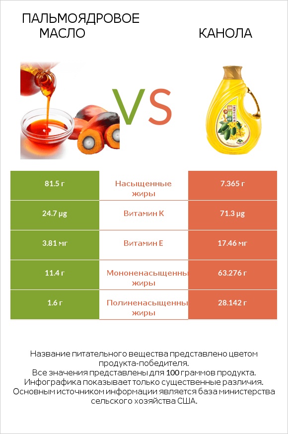 Пальмоядровое масло vs Канола infographic