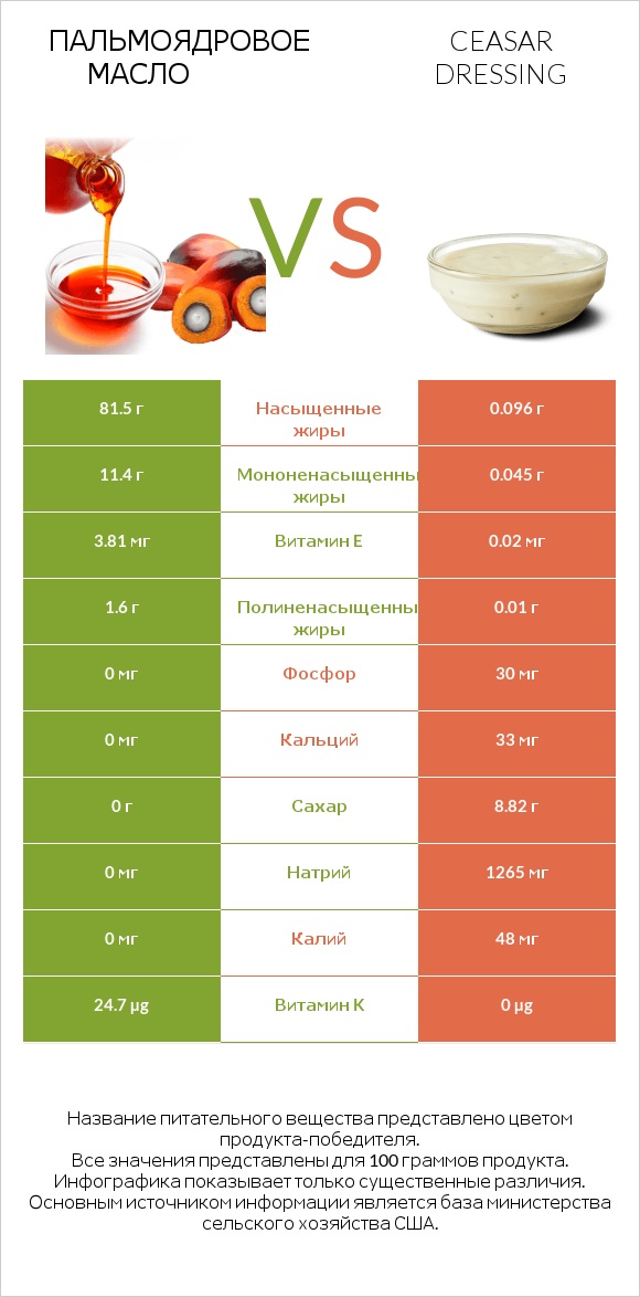 Пальмоядровое масло vs Ceasar dressing infographic