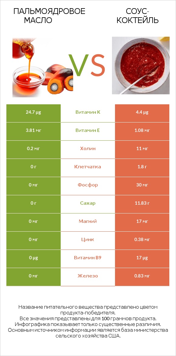 Пальмоядровое масло vs Соус-коктейль infographic