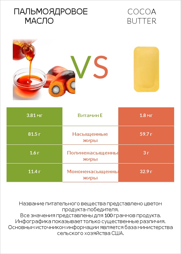 Пальмоядровое масло vs Cocoa butter infographic