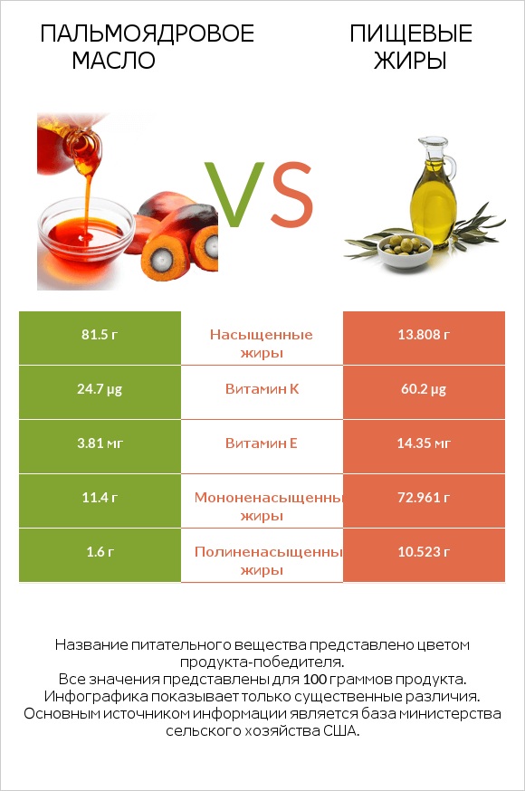 Пальмоядровое масло vs Пищевые жиры infographic