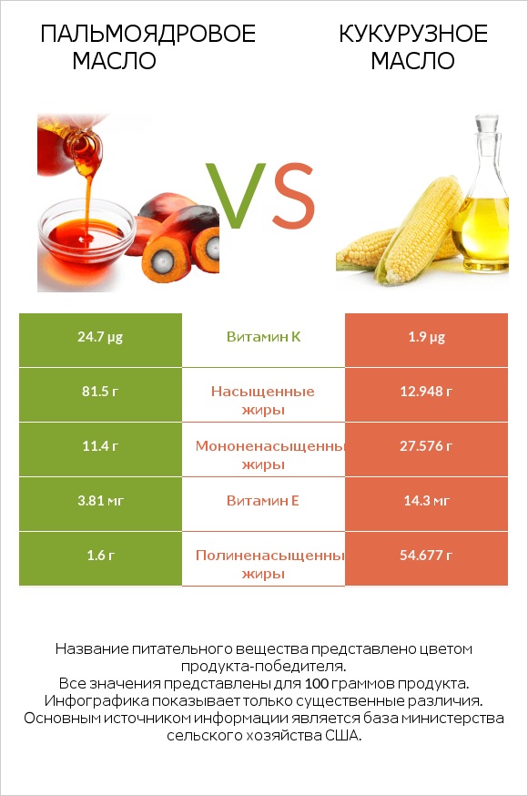 Пальмоядровое масло vs Кукурузное масло infographic