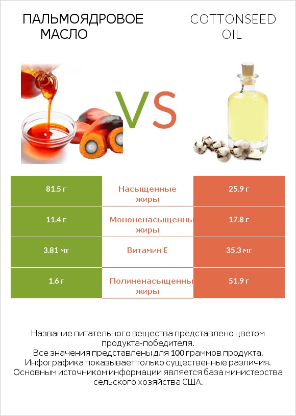 Пальмоядровое масло vs Cottonseed oil infographic