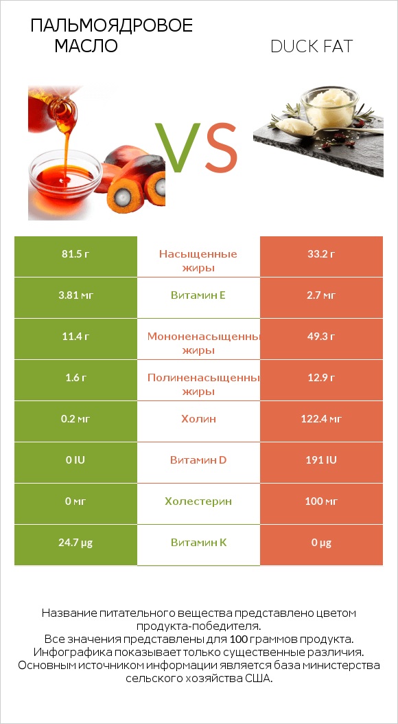 Пальмоядровое масло vs Duck fat infographic