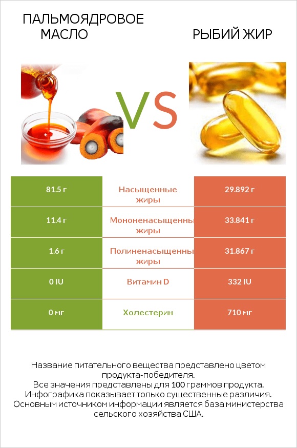 Пальмоядровое масло vs Рыбий жир infographic