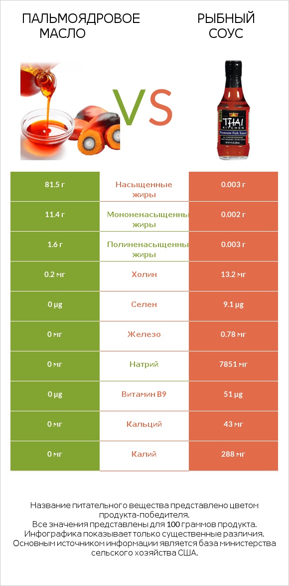 Пальмоядровое масло vs Рыбный соус infographic