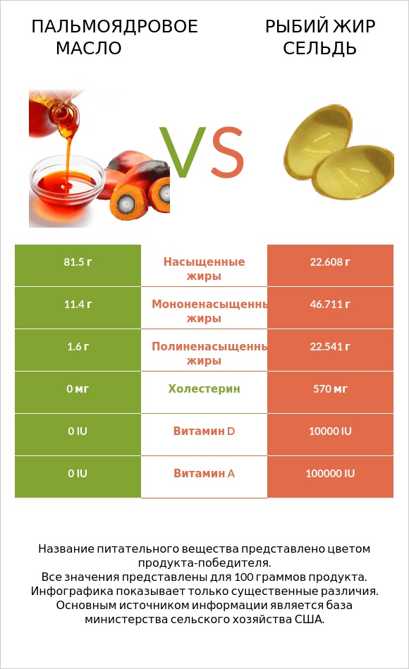 Пальмоядровое масло vs Рыбий жир сельдь infographic
