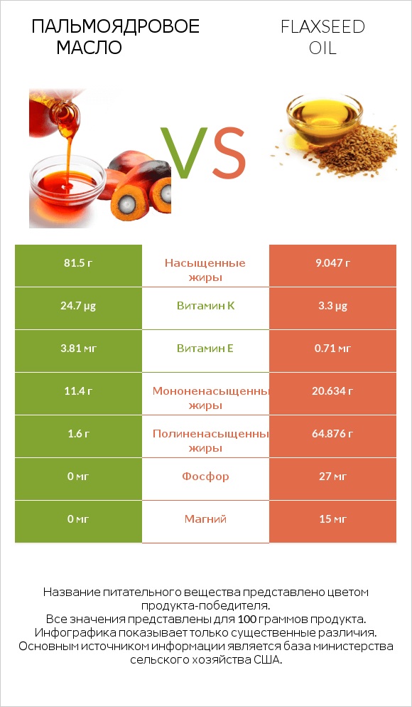 Пальмоядровое масло vs Flaxseed oil infographic