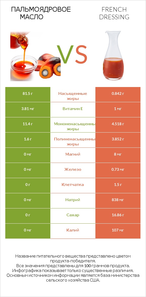 Пальмоядровое масло vs French dressing infographic