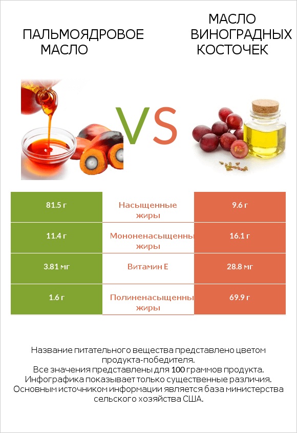 Пальмоядровое масло vs Масло виноградных косточек infographic