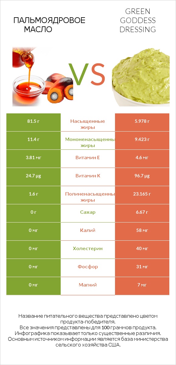 Пальмоядровое масло vs Green Goddess Dressing infographic