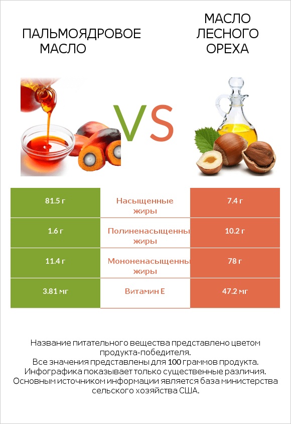 Пальмоядровое масло vs Масло лесного ореха infographic