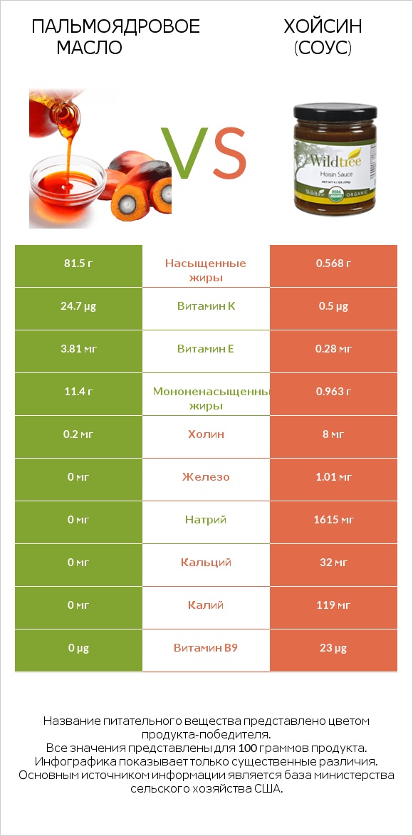 Пальмоядровое масло vs Хойсин (соус) infographic