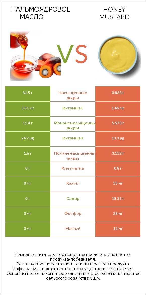 Пальмоядровое масло vs Honey mustard infographic