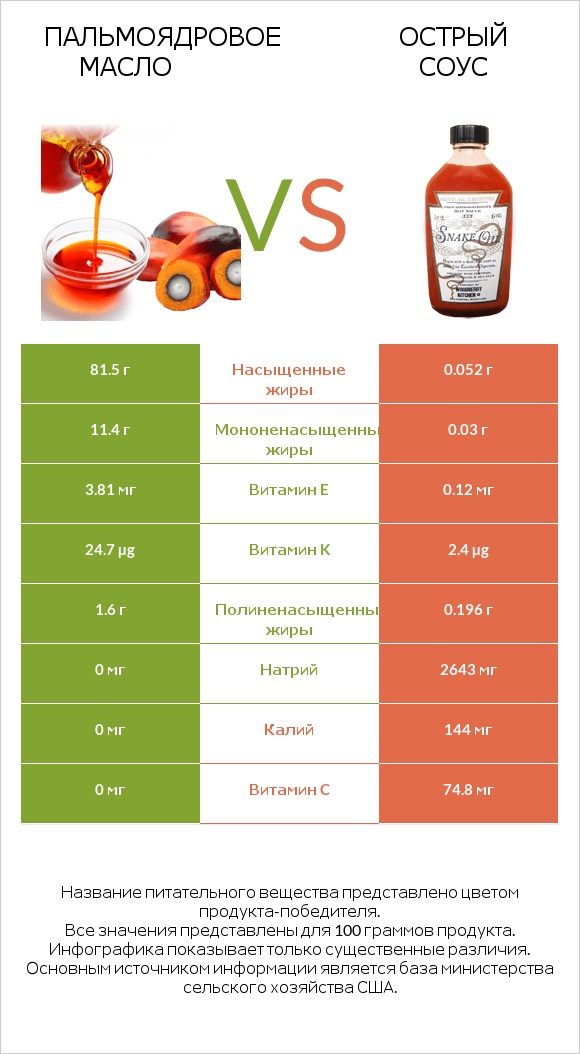 Пальмоядровое масло vs Острый соус infographic