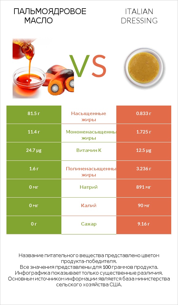 Пальмоядровое масло vs Italian dressing infographic