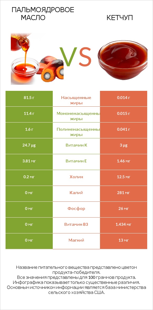 Пальмоядровое масло vs Кетчуп infographic